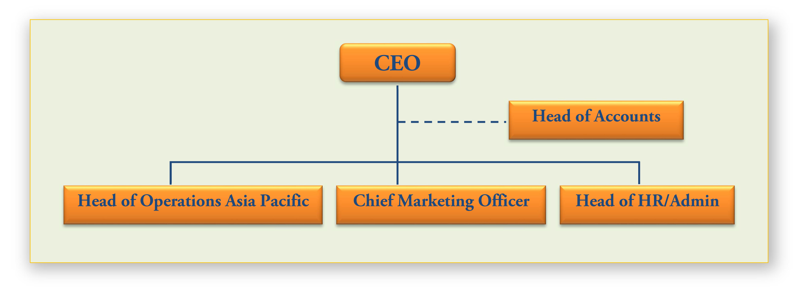 organizationStructure